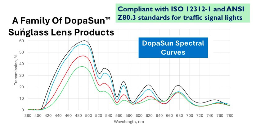 DopaSun Transmission and Wavelength