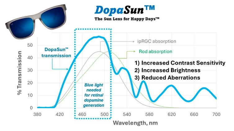 DopaSun Transmission and Wavelength