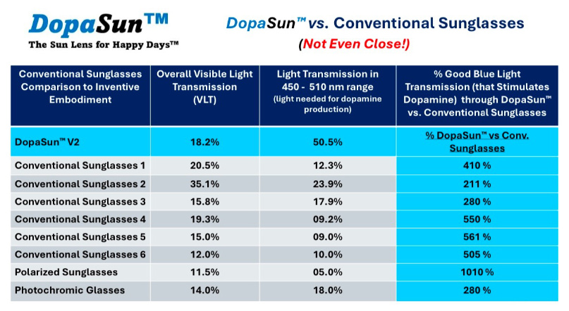 DopaSun vs. Conventional Sunglasses