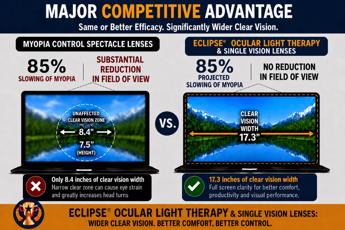 Eclipse Myopia Control System Major Competitive Advantage